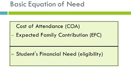 Basic Equation of need 