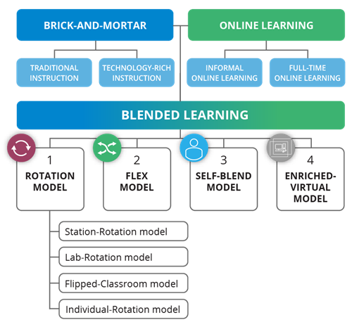 Blended Learning Chart with Rotation Model, Flex Model, Self-Blend and Enriched Virtual models 