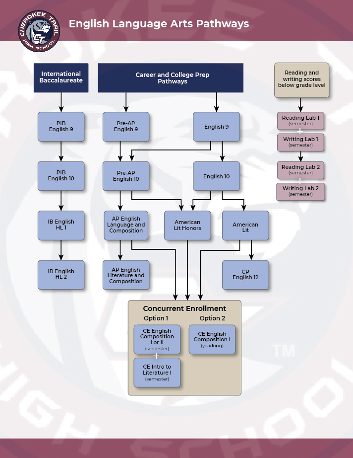 English Pathways