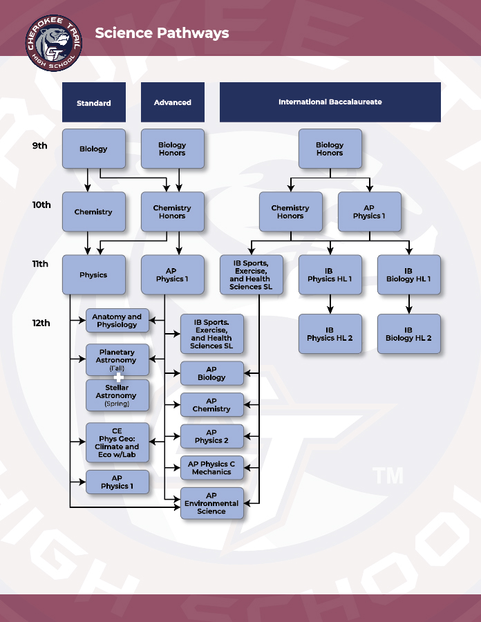 Science Pathways