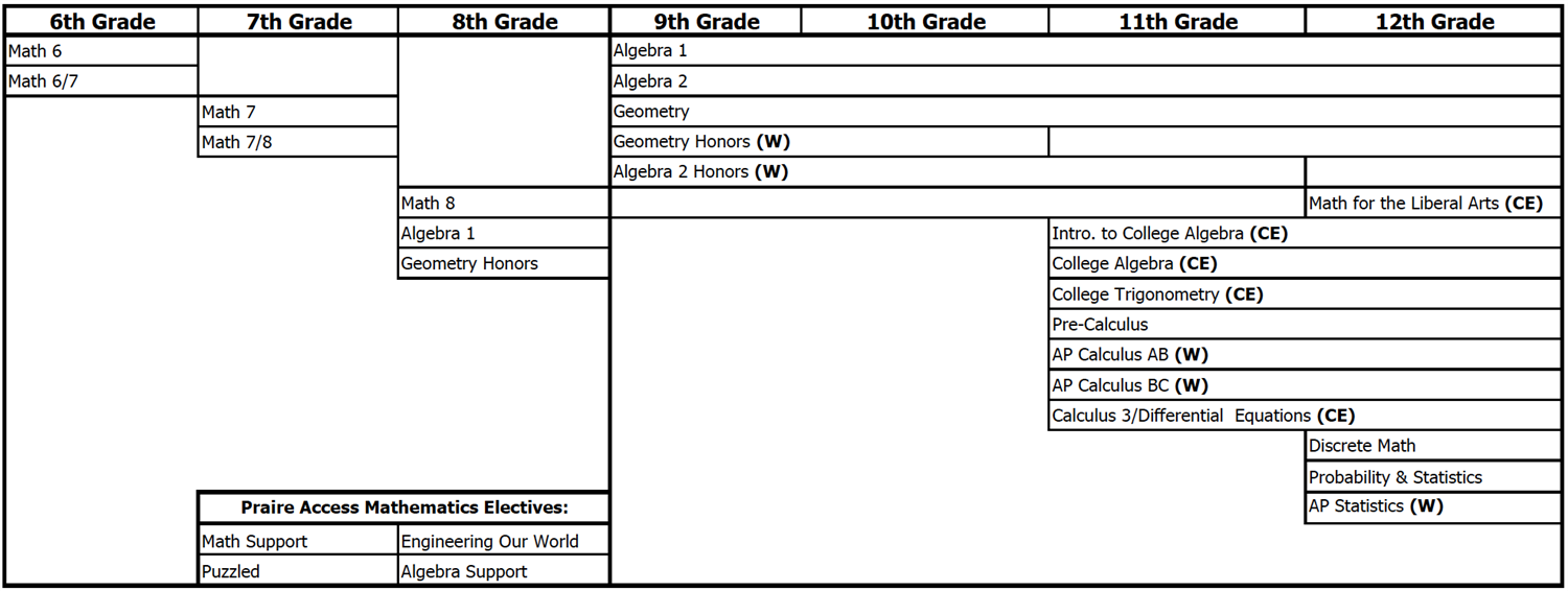 flow chart of math courses 